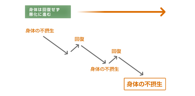 悪くなる身体の流れ