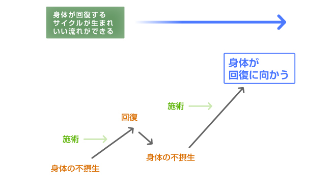 良くなる身体の流れ